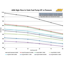 Pompe à essence AEM E85 340Lh 65mm 