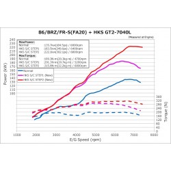 GT2 Supercharger Pro Kit HKS V2