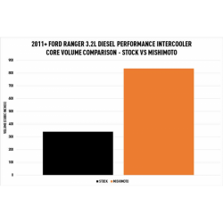 Intercooler Mishimoto - Ford Ranger 3.2L Diesel, 2011+